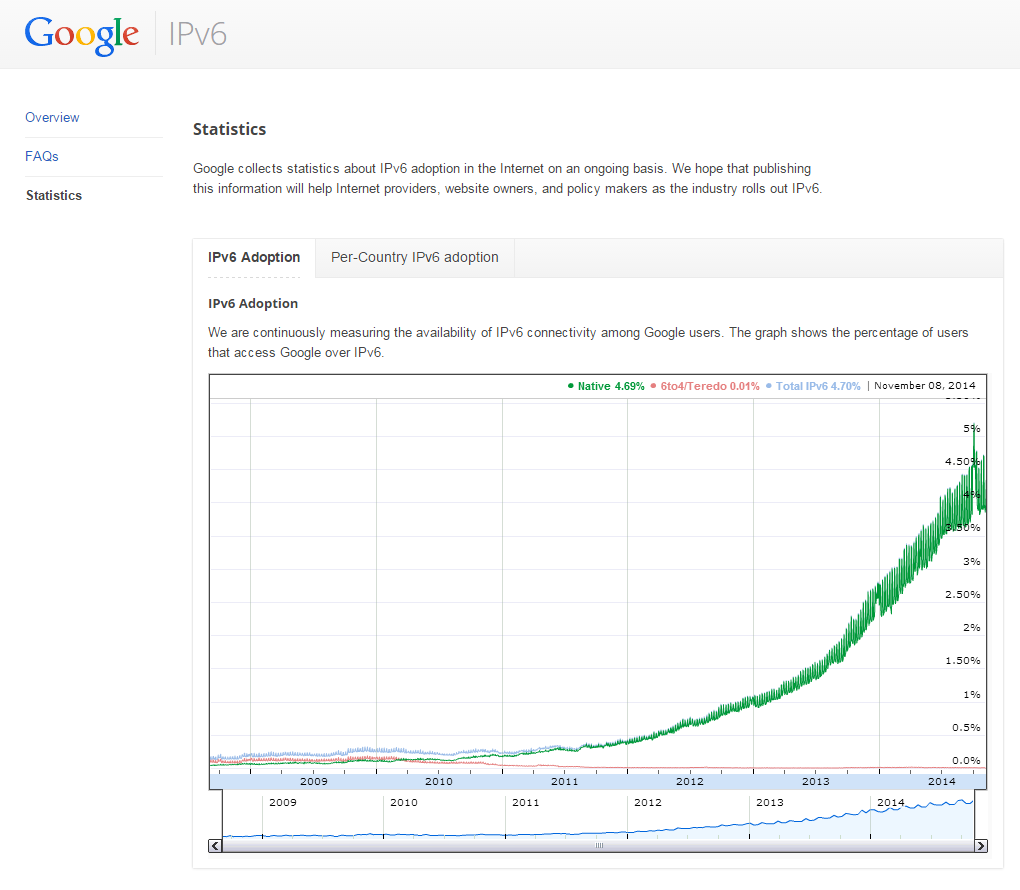 Die Google IPv6 Statistik